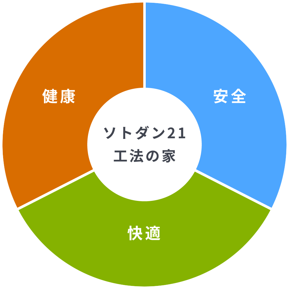 ソトダン21工法の家円グラフ